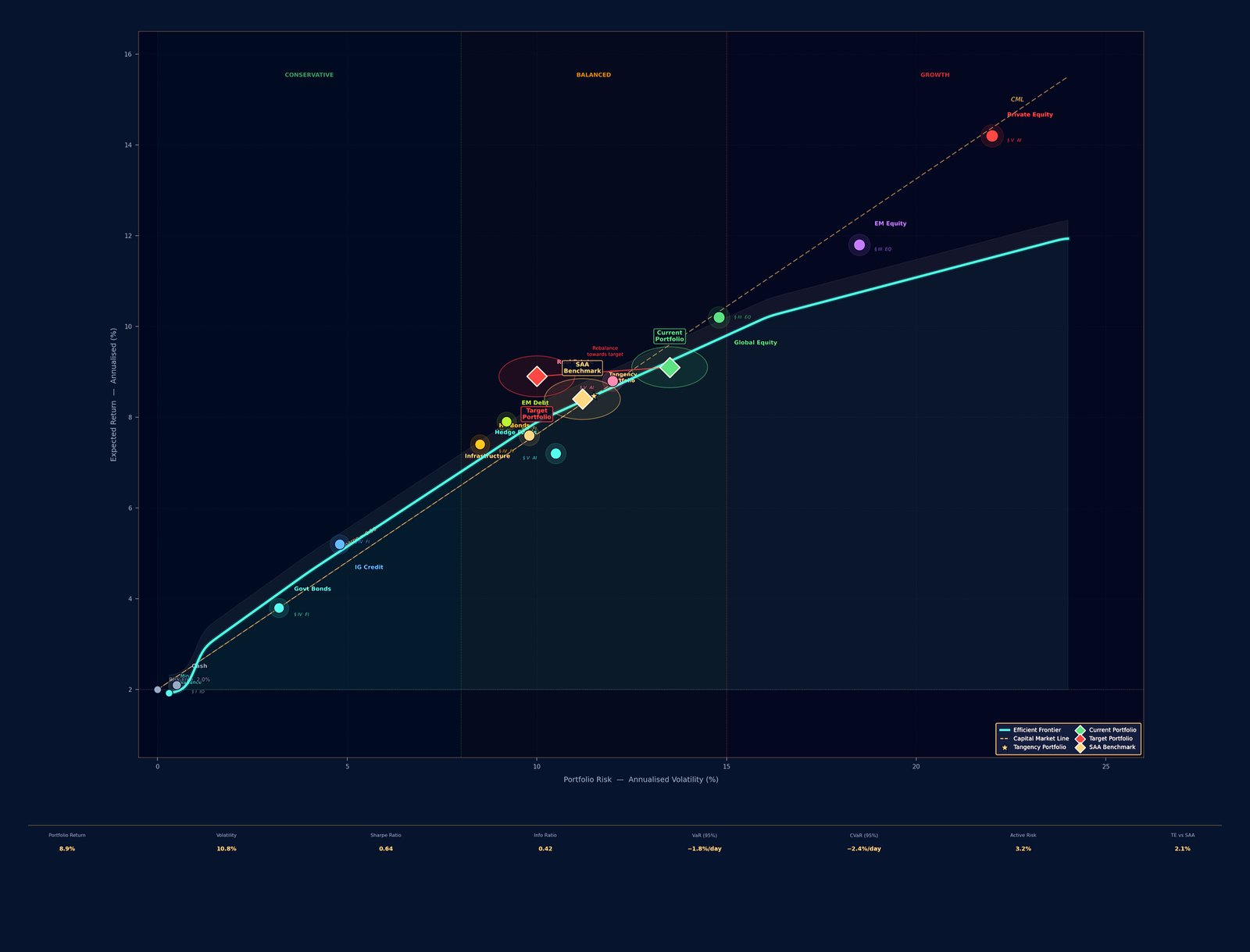 Risk and return chart plotting hedge funds and other asset classes against an efficient frontier